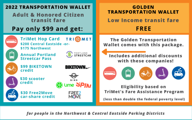 Residents in selected central areas can trade their on-street parking permits for a free transportation wallet. Source: PBOT